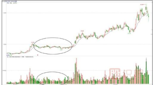 股价在次低位缩量窄幅盘整的含义