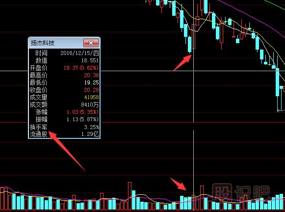 怎么看换手率的变化-换手率指标介绍