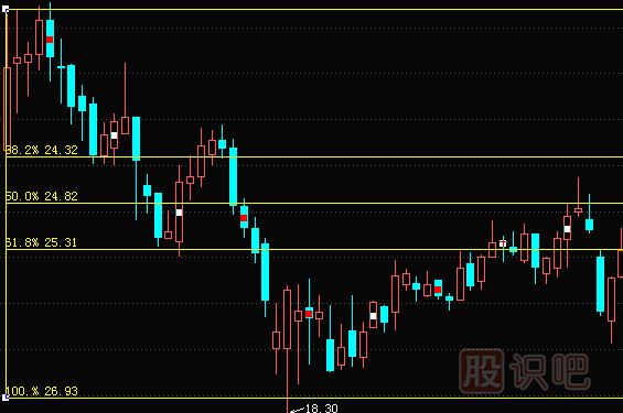 什么是黄金分割线-黄金分割线理论详解