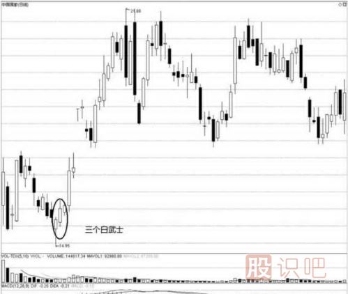 三个白武士K线图形态（图解）