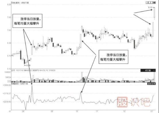 股票启动前都有哪些特征？一文让你看懂抓住即将启动的股票