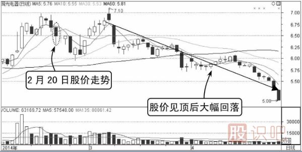 股价一直运行在分时图均价线之下应及时卖出（图解）