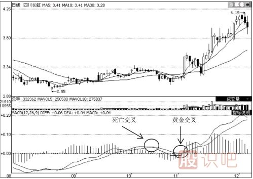 MACD指标的应用技巧（图解）