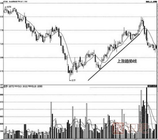 股票趋势线的分析及实战应用