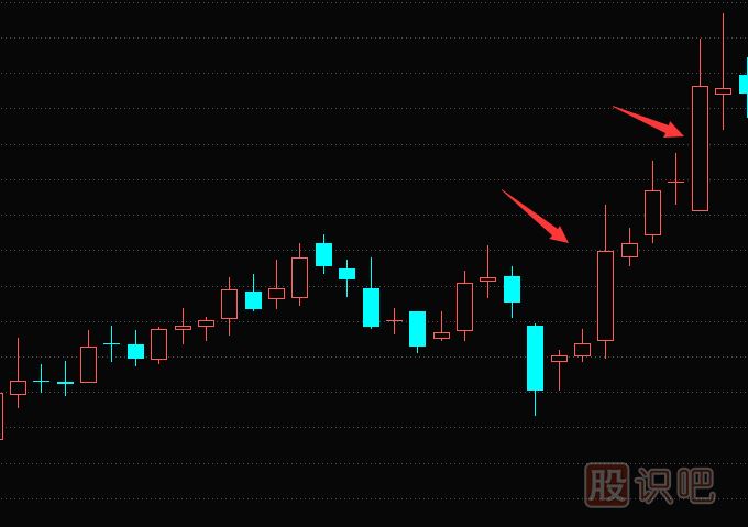 大阳线K线图与大阴线K线图的及市场走势含义
