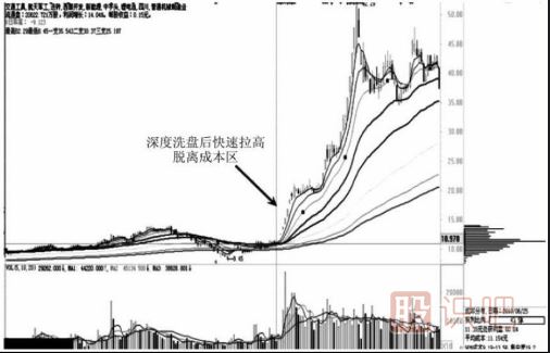 通过筹码分布图的移动看主力的操盘意图