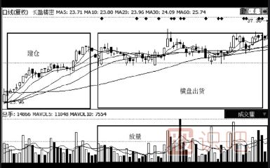 如何判断高位放量是不是主力出货