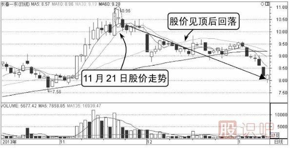 分时图见顶技术精解-2种见顶卖出分时形态