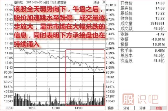 股票在下跌途中快速跌停很可能是见底了