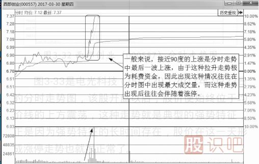 什么样的分时图会涨停？即将涨停买入法