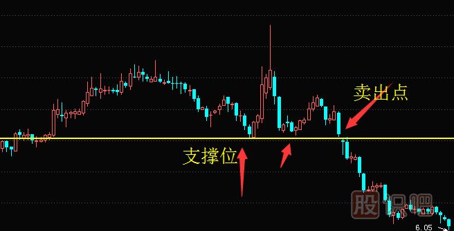 股票卖出技巧-跌破支撑位卖出讲解（附案例）