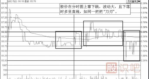 分时图走势上蹿下跳走势形态解析