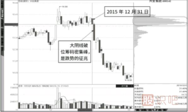 股价突破筹码峰与跌破筹码峰的两种形态