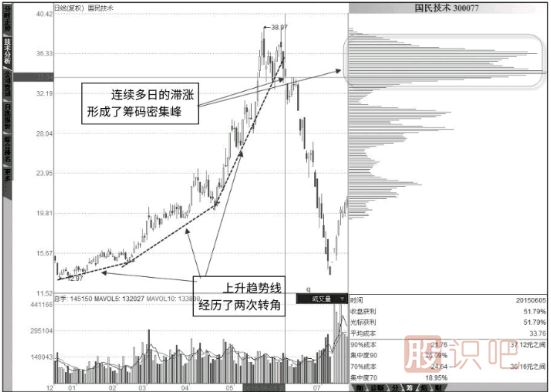 如何用筹码指标分析股票的底部与顶部