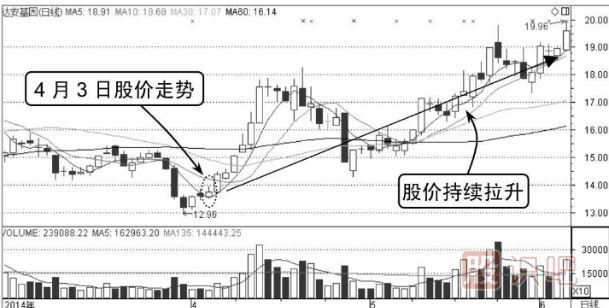 最佳分时买点形态介绍-台阶式的上升形态