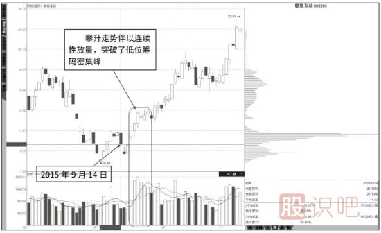 从筹码分布图看股票的突破形态