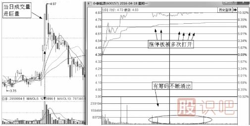 盘口语言之利用涨停出货的手法及形态解读