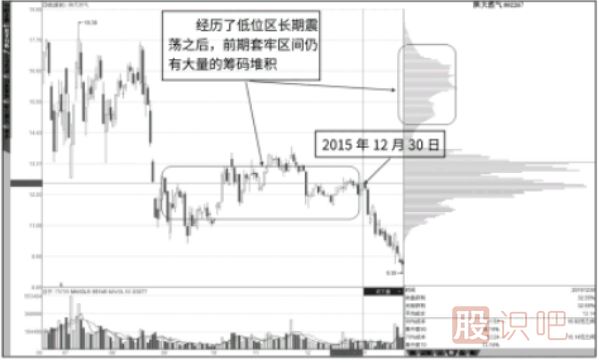 筹码分布图中-难以消失的套牢峰