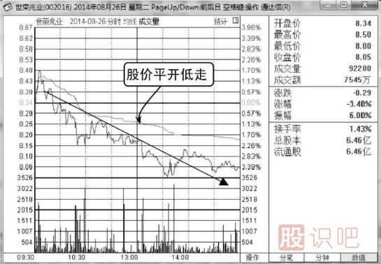 如何分析平开低走分时走势图