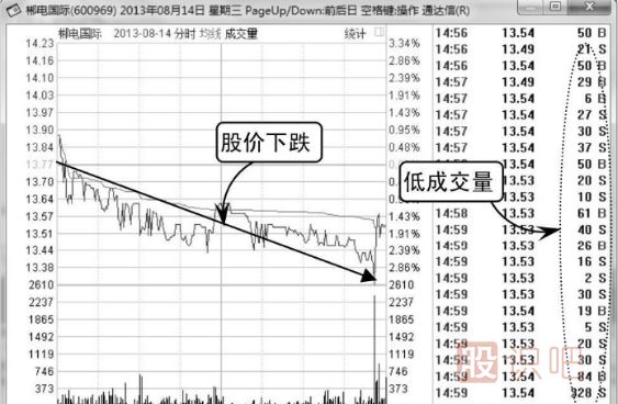 股票在下跌行情中的价跌量缩代表什么？