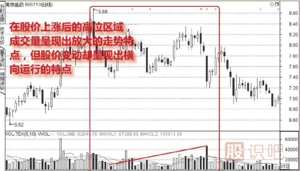 从成交量中分析股票的假上涨走势