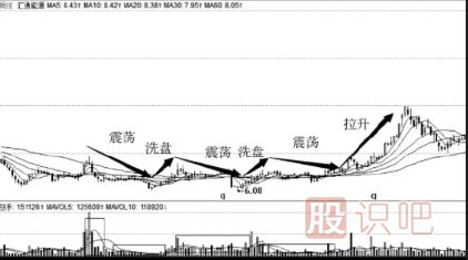 洗盘手法介绍（三）拉升中洗盘