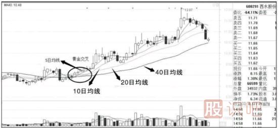 分析移动平均线捕捉涨停股