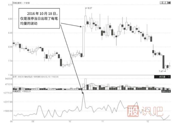 什么样的涨停板是主力出货？涨停板出货和吸货区别