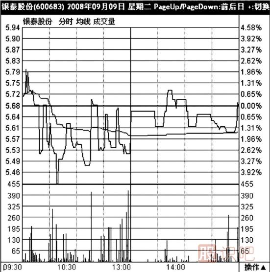 分时图什么样的形态属于出货？分时图出货形态介绍