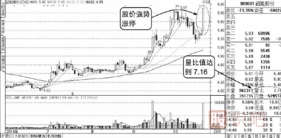 股票量比指标是什么意思,<a href=https://www.gupiaozhishiba.com target=_blank class=infotextkey>如何看股票</a>的量比指标