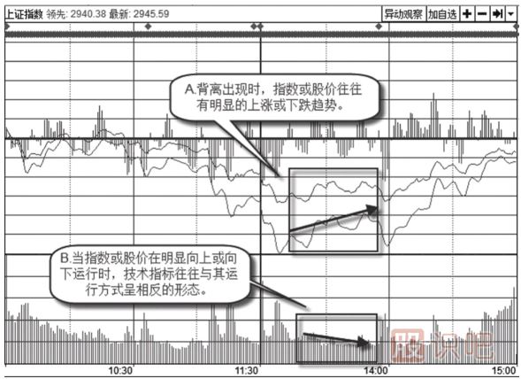 通过案例告诉你怎么看<a href=https://www.gupiaozhishiba.com/GPRM/sy/755.html target=_blank class=infotextkey><a href=https://www.gupiaozhishiba.com/GPRM/sy/1798.html target=_blank class=infotextkey>大盘</a>指数</a>的背离