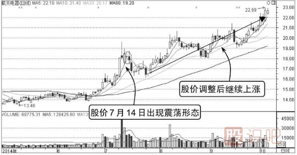 股票分时图的震荡出货与震荡洗盘形态分析