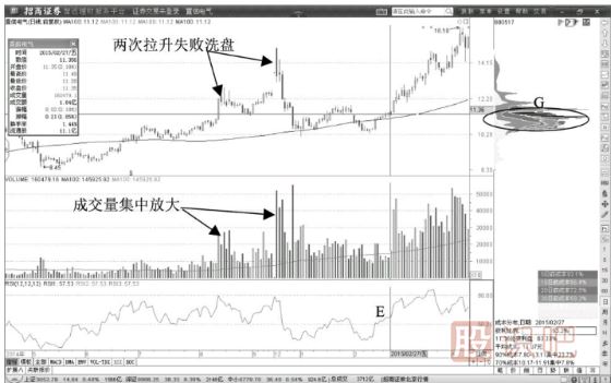 主力操盘策略解读-打压恐吓与拉升诱多