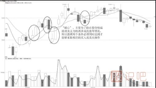 5日均线和10日均线双线合璧买卖点介绍