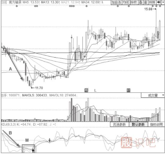股价下跌趋势中的KDJ底部信号