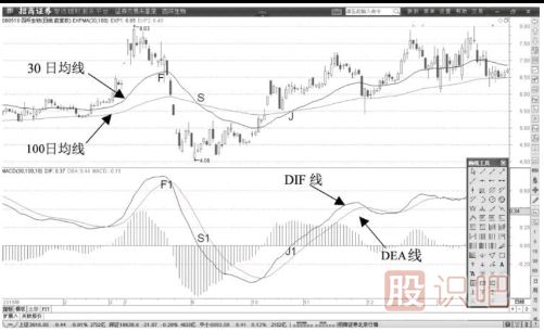 MACD指标中的两条线的看法与用法