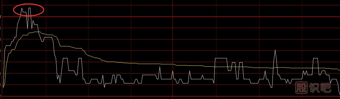 股票分时图买卖技巧，分时图黄色均价线使用方法