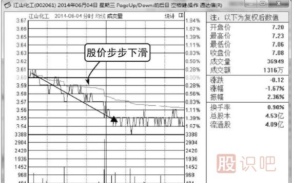 主力庄家建仓时的分时图形态