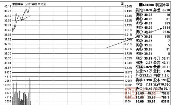 主力盘口的挂单及撤单操盘手法解读