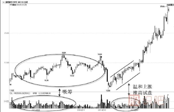 看懂主力试盘手法-拉高试盘手法解读