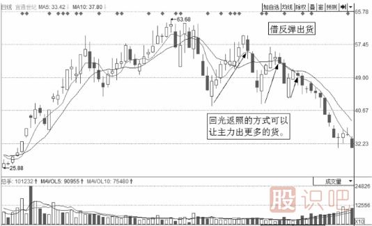 短线操作的绝佳卖点-反弹卖出点与震荡出货卖点