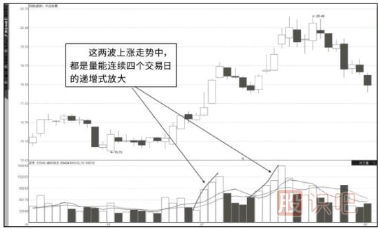 怎么看成交量-成交量指标的各种形态详解