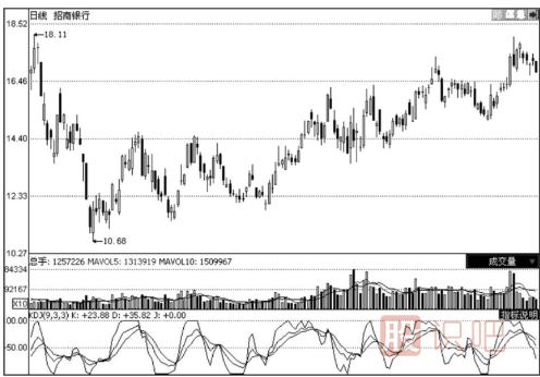 如何用KDJ指标分析震荡形态的股票走势
