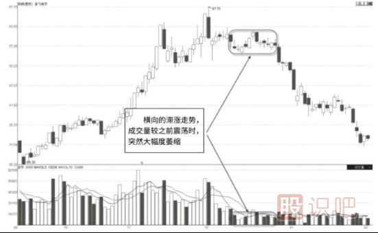 股票高位整理区突然缩量意味着什么？