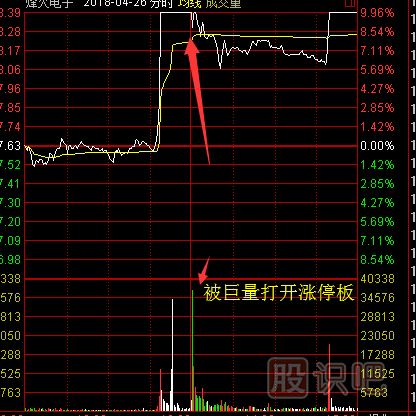 股票涨停后途中又打开涨停板意味着什么？又该如何分析？