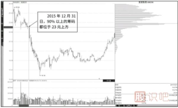 缩量中的筹码分布图-缩量与低位筹码慢速转移特征分析