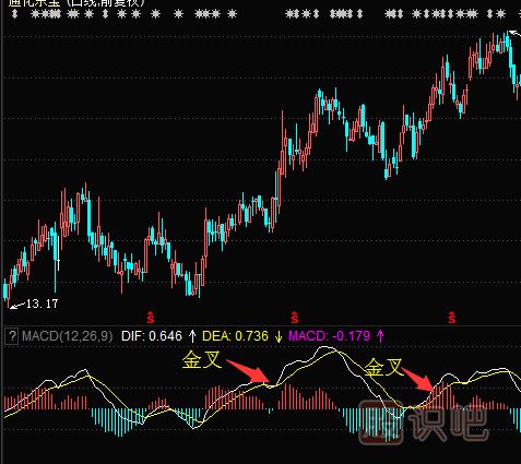 MACD上穿0轴线后的超短线买入点