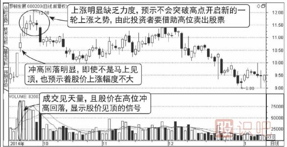 高位天量天价见顶走势图