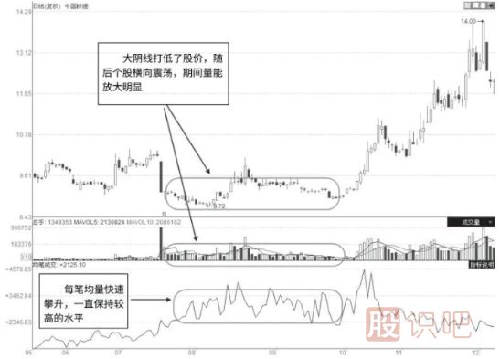 短线放量企稳形态与短线突破前的形态特征（图解）