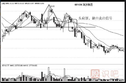 K线图头肩顶卖出形态（图解）